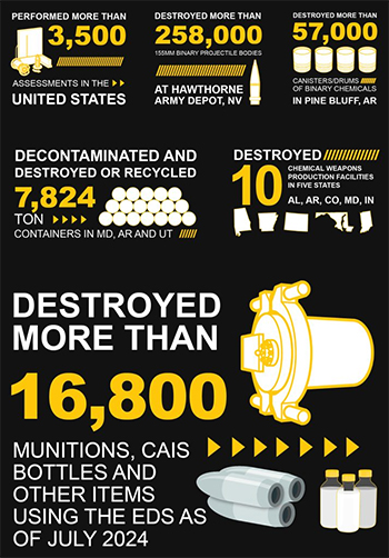 RCMD leads the Nation in the development and use of advanced technology to treat recovered chemical warfare materiel, 
                                    while protecting the public, its workers and the environment.