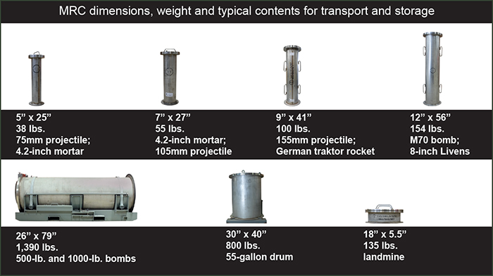 Photo of RCMD's dimensions, weight and typical contents for transport and storage for Multiple Round Containers (MRC)