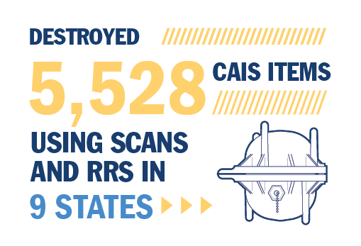 RCMD destroyed 5,528 CAIS items using scans and RRS in 9 states.